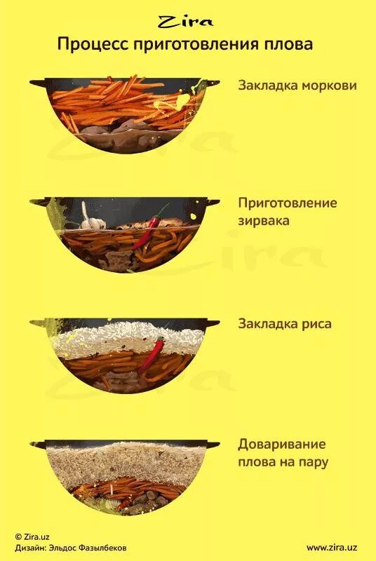 Плов на 1 кг мяса. Соотношение риса и воды для плова в казане. Схема приготовления плова. Плов пропорции ингредиентов. Пропорции продуктов для плова.