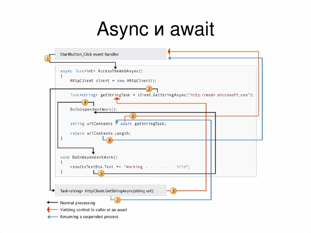 C# асинхронные методы. Асинхронные операции c#. Async await c#. Асинхронное программирование с# методы.