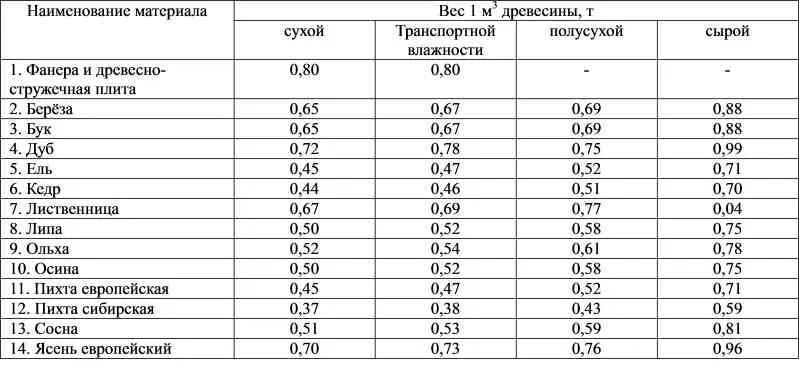 Вес сухой лиственницы. Сколько весит куб древесины сухой. вес 1 куба древесины естественной влажности сосна. вес куба доски естественной влажности сосны. сколько весит куб древесины сосны.