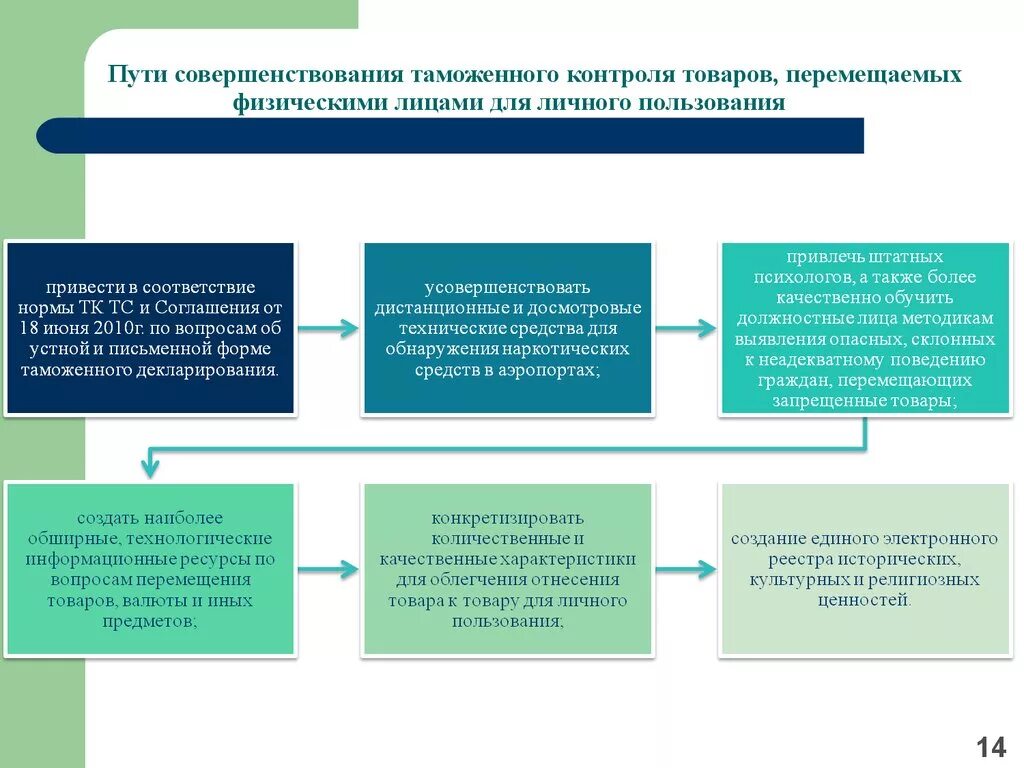 Таможенные операции транспортные средства. Таможенный контроль схема. Порядок таможенного контроля. Схема перемещения товаров через таможенную границу. Таможенный контроль товаров перемещаемых физическими лицами.