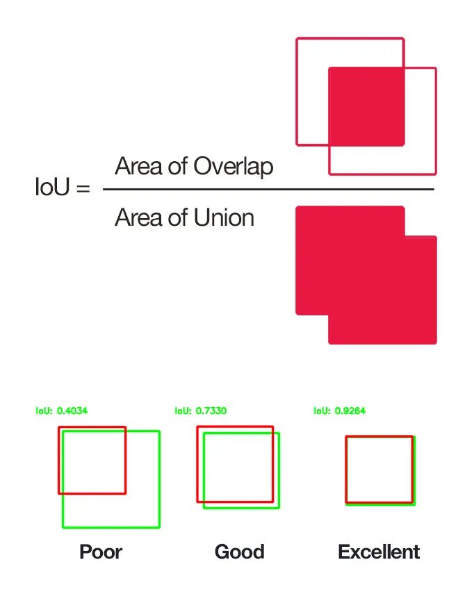 Areas object