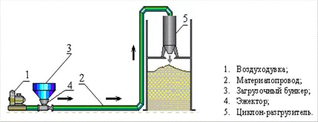 Пневматическая подача воздуха. Нагнетательная система пневмотранспорта схема. Пневмотранспорт для сыпучих материалов схема. Эжектор для пневмотранспорта сыпучих материалов. Схема эжектора пневмотранспорта зерна.