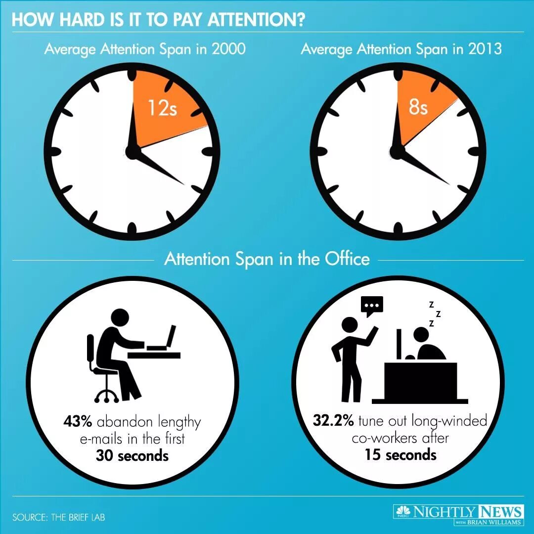 Attention span. Short attention span. Attention span 2022. Long attention span. Attention spin