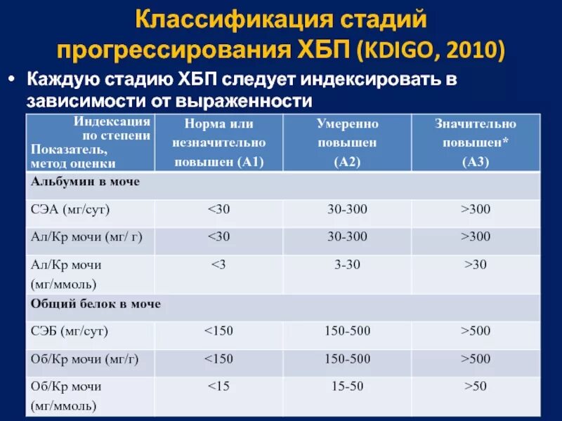 ХБП альбуминурия классификация. Стадии ХБП по СКФ И альбуминурии. Классификация ХБП по уровню альбуминурии. Классификация ХБП по СКФ стадии протеинурия. Хбп с4