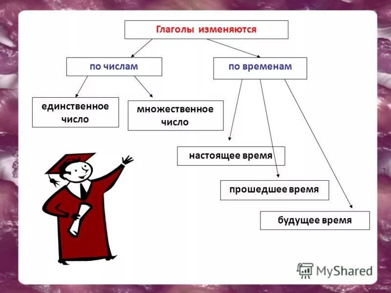 Местоимения изменяются по временам