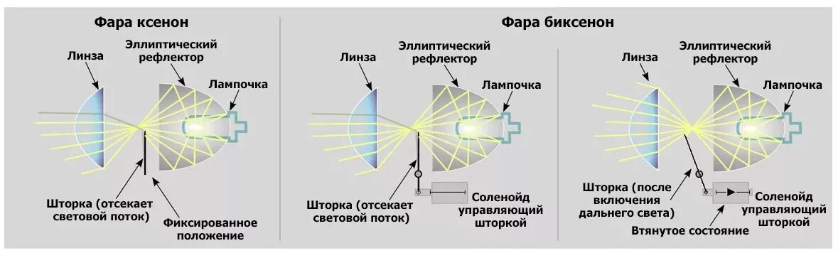 Как отрегулировать линзы лампы. Устройство линзы автомобильной фары. устройство ксеноновой фары схема. принцип работы ксеноновой лампы. галогеновая линза ближнего света схема.