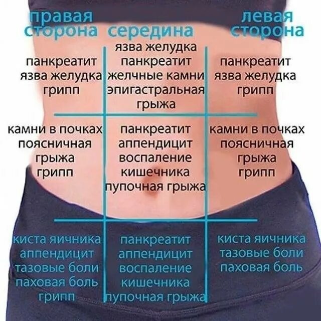 Боль в правом боку при поворотах. Болит живот слева. боль справа внизу живота. болит живот с левой стороны. болит справа внизу живота.