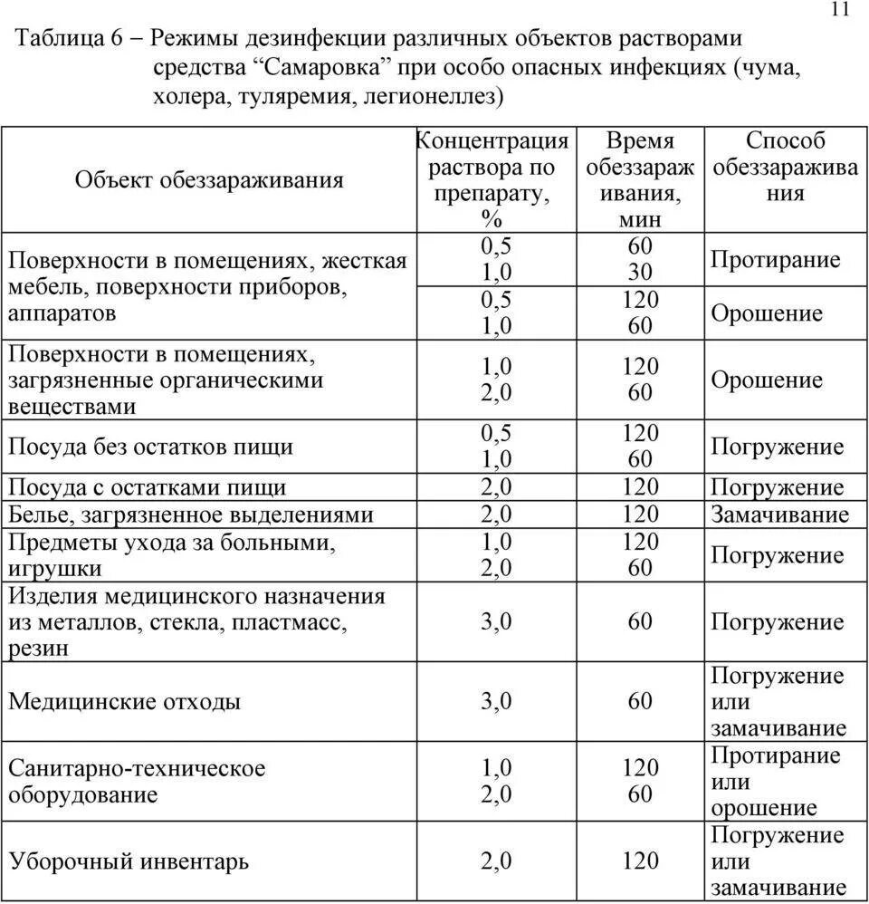 А дез инструкция по применению. Таблица разведения растворов для дезинфекции Самаровка. Таблица режим дезинфекции рабочих растворов средства Астера. Приготовление рабочих растворов средства Самаровка. Таблица разведения дезинфицирующих растворов.