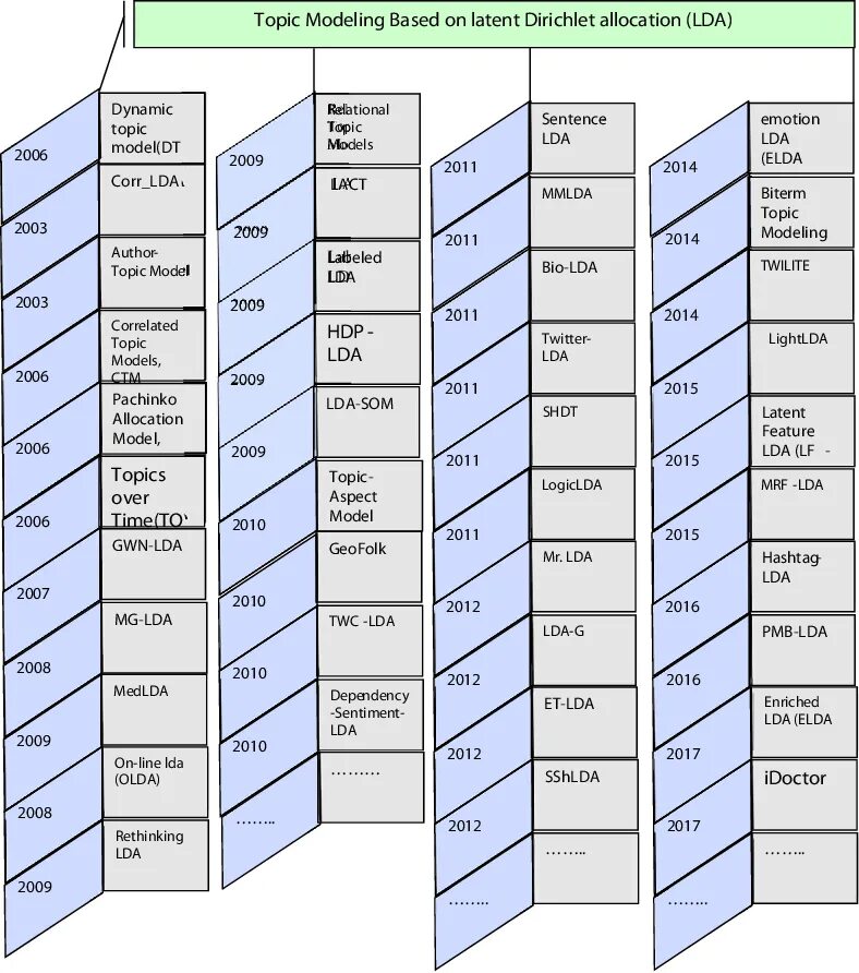 Lda это алгоритм. Latent dirichlet allocation lda. latent dirichlet allocation. алгоритм lda.