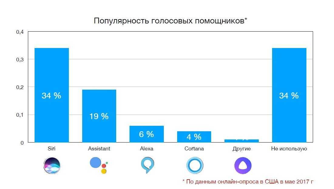 Основные голосовые помощники. Популярность голосовых помощников. Статистика использования голосовых помощников. Популярность голосовые помощники диаграмма. Рынок голосовых помощников.