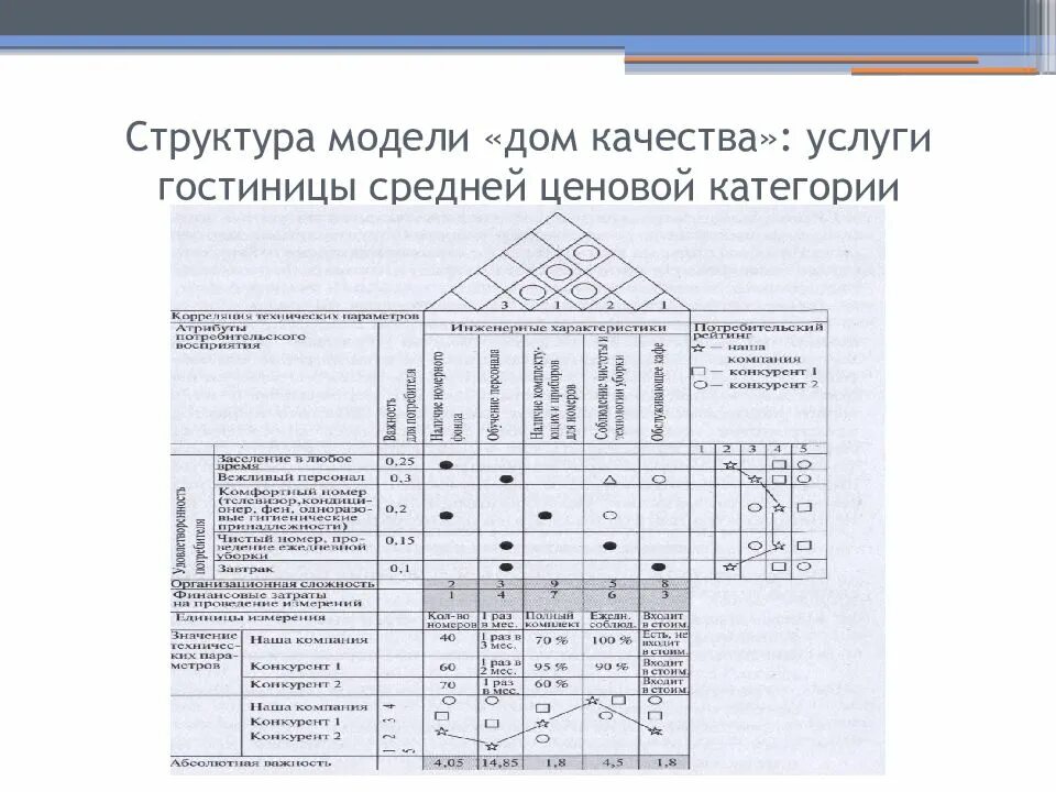 Гост качество услуг. Домик качества. Домик качества для гостиницы. Метод домик качества. Матричная модель «дом качества».