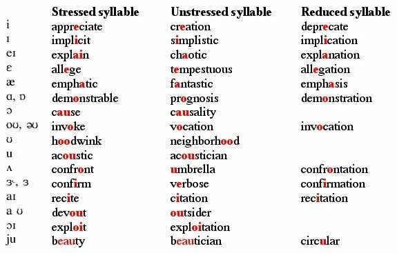 Underline the stressed. Stressed syllable. Примеры stressed syllable. Underline the stressed syllable. Stressed syllables in English.