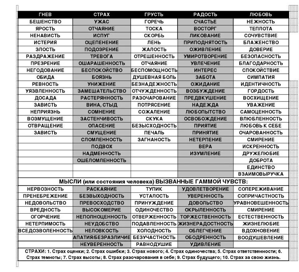 Таблица чувств эмоций состояний. Тридцать чувств состояний отношений. Таблица чувств соцзависимого. График чувств и состояний. Ощущается 30