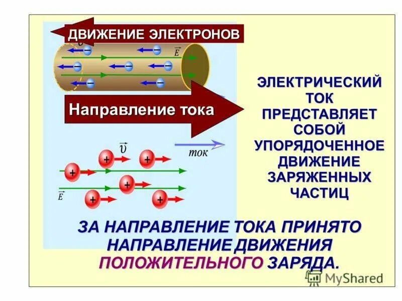 Проводнику электронов. Направление тока противоположно направлению движения электронов. направление электрического тока определение. электрический ток это направленное движение электронов. напрваление электрического ока.