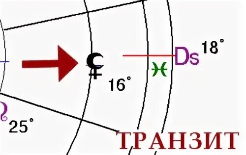 Транзит лилит