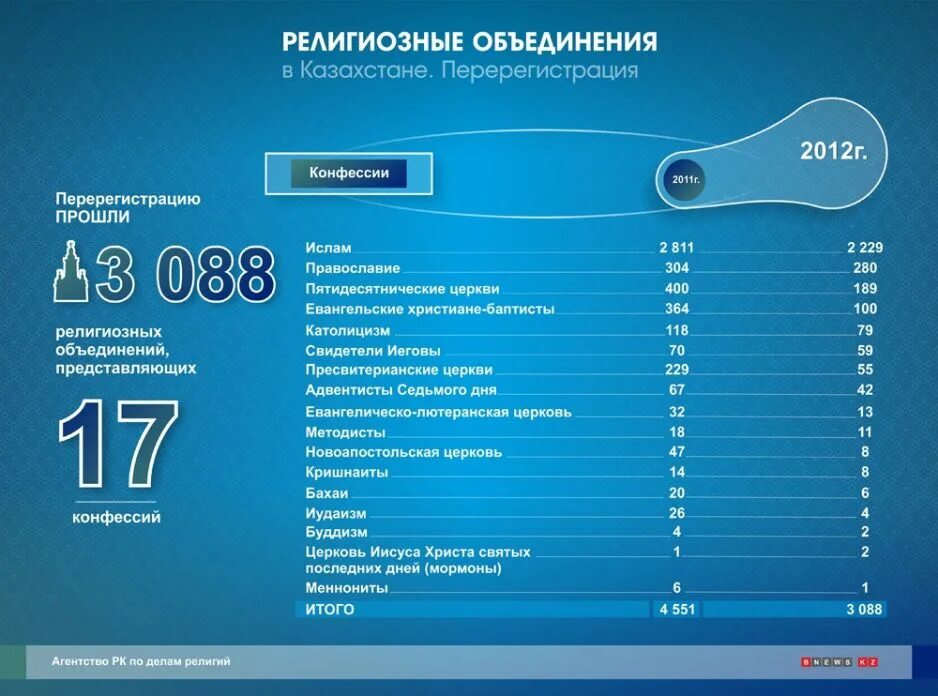 Основные цели религии. Конфессиональная политика казахстана. Конфессиональная политика казахстана. Религиозный состав казахстана диаграмма. Конфессиональная политика казахстана.