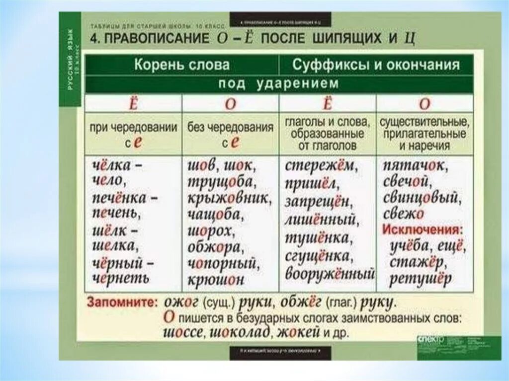 Как пишется слово стеллаж. Правописание о ё после шипящих таблица. Буква ё после шипящих в суффиксах. Правописание о ё после шипящих и ц таблица. Гласные о е после шипящих правило.