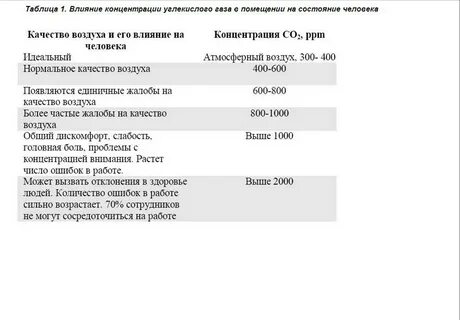 Уровень co2 в помещении
