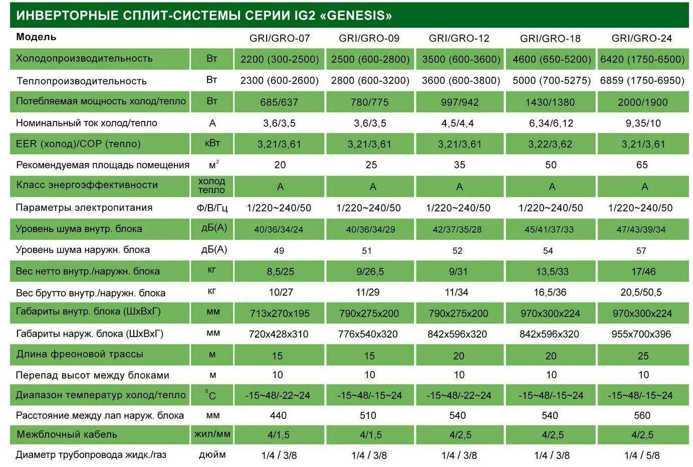 Топ 10 сплит систем. Сплит система на 50 м2 холодопроизводительность. характеристики сплит систем. таблица сплит систем. производительность сплит системы.