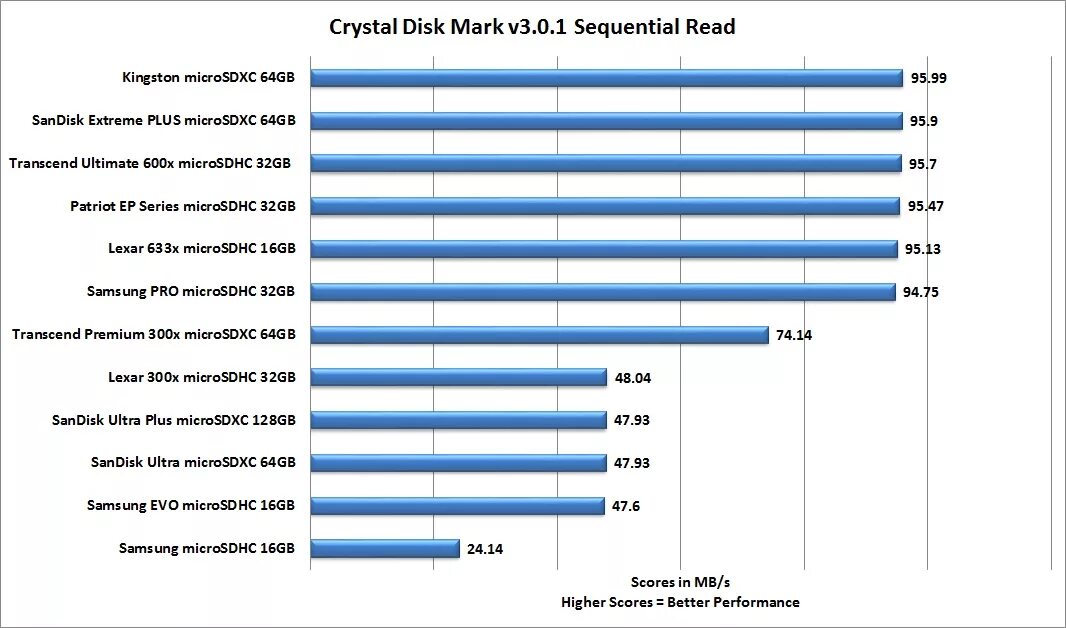 Рейтинг микро. Kingston MICROSD Crystal Disk. CRYSTALDISKMARK тестирование SD карты. MICROSD Samsung EVO скорость Cristal Disk. Бенчмарк для видеокарты.