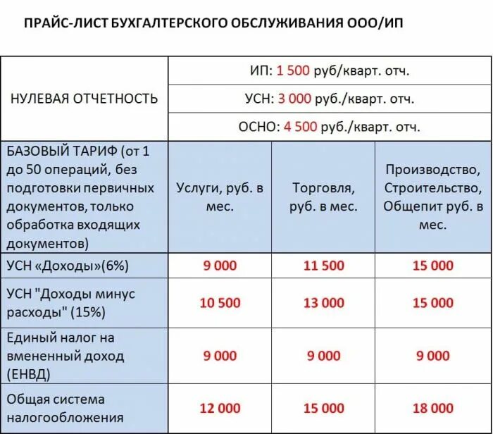 Прейскурант бухгалтерских услуг. Расценки бухгалтерских услуг для ООО. Расценки на аутсорсинг бухгалтерских услуг. Прайс на бухгалтерские услуги. Сколько платит ип в месяц