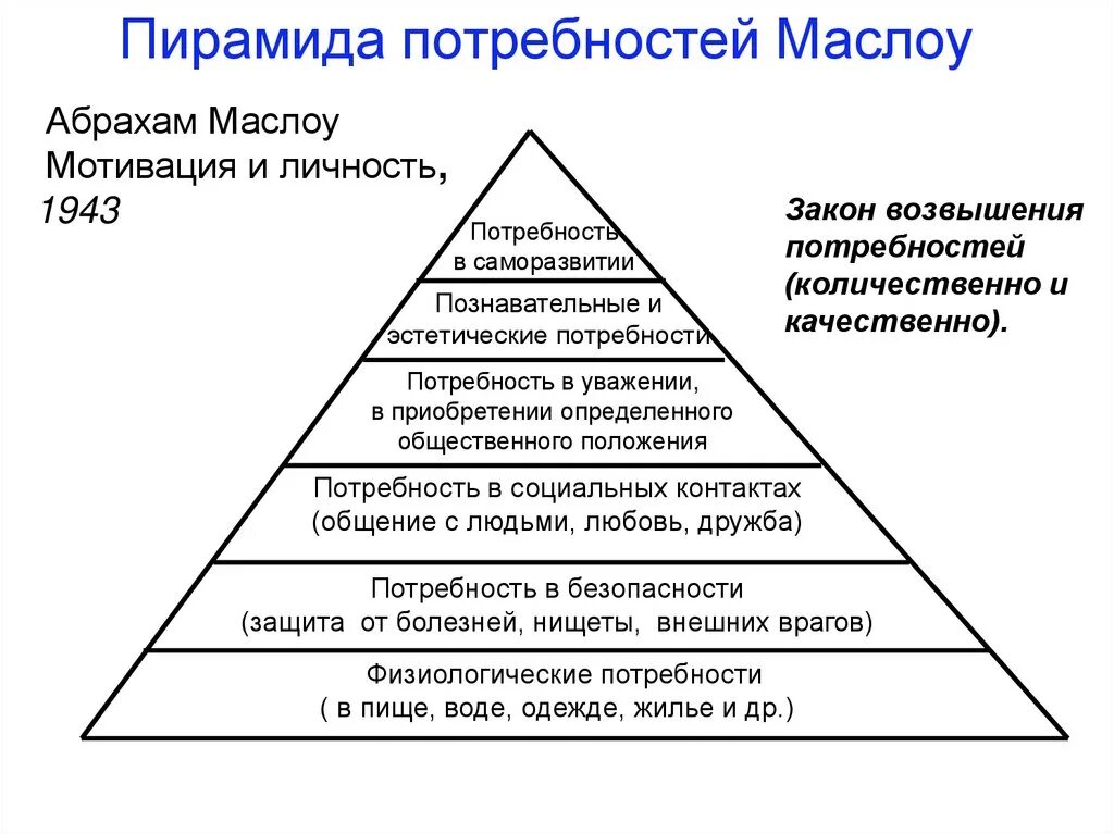 Удовлетворение интеллектуальных потребностей. Иерархическая пирамида Абрахама Маслоу. Абрахам Маслоу потребности. Теория Маслоу пирамида потребностей. Матрицу потребностей по Абрахаму Маслоу.