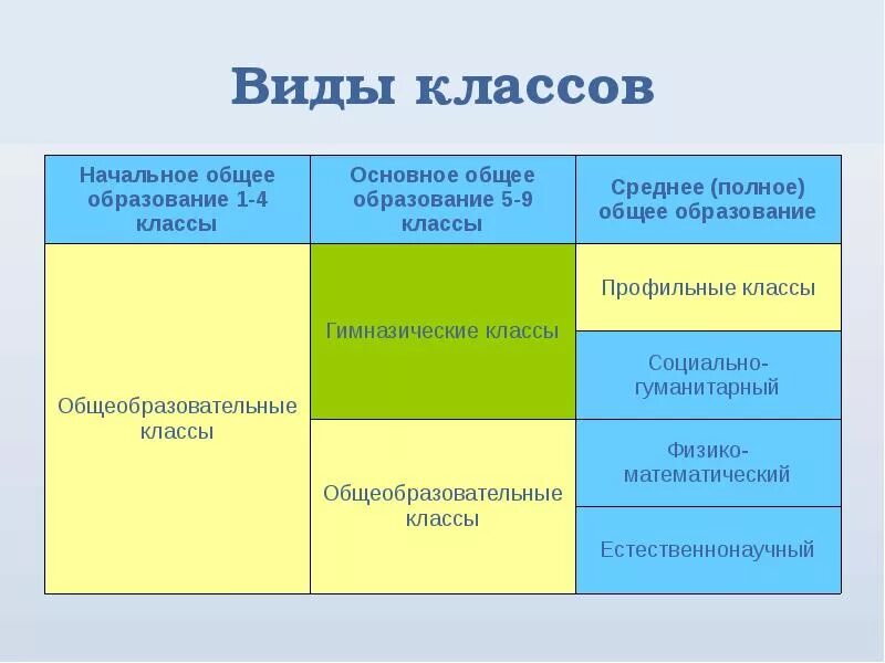 Виды классов в школе