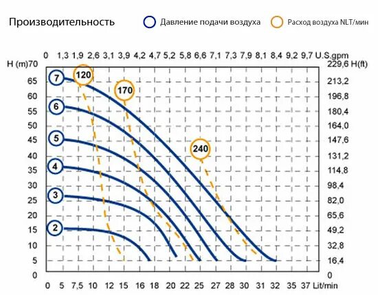 Диаграмма напор производительность насоса. Мощность и производительность насоса. График насоса напор производительность.