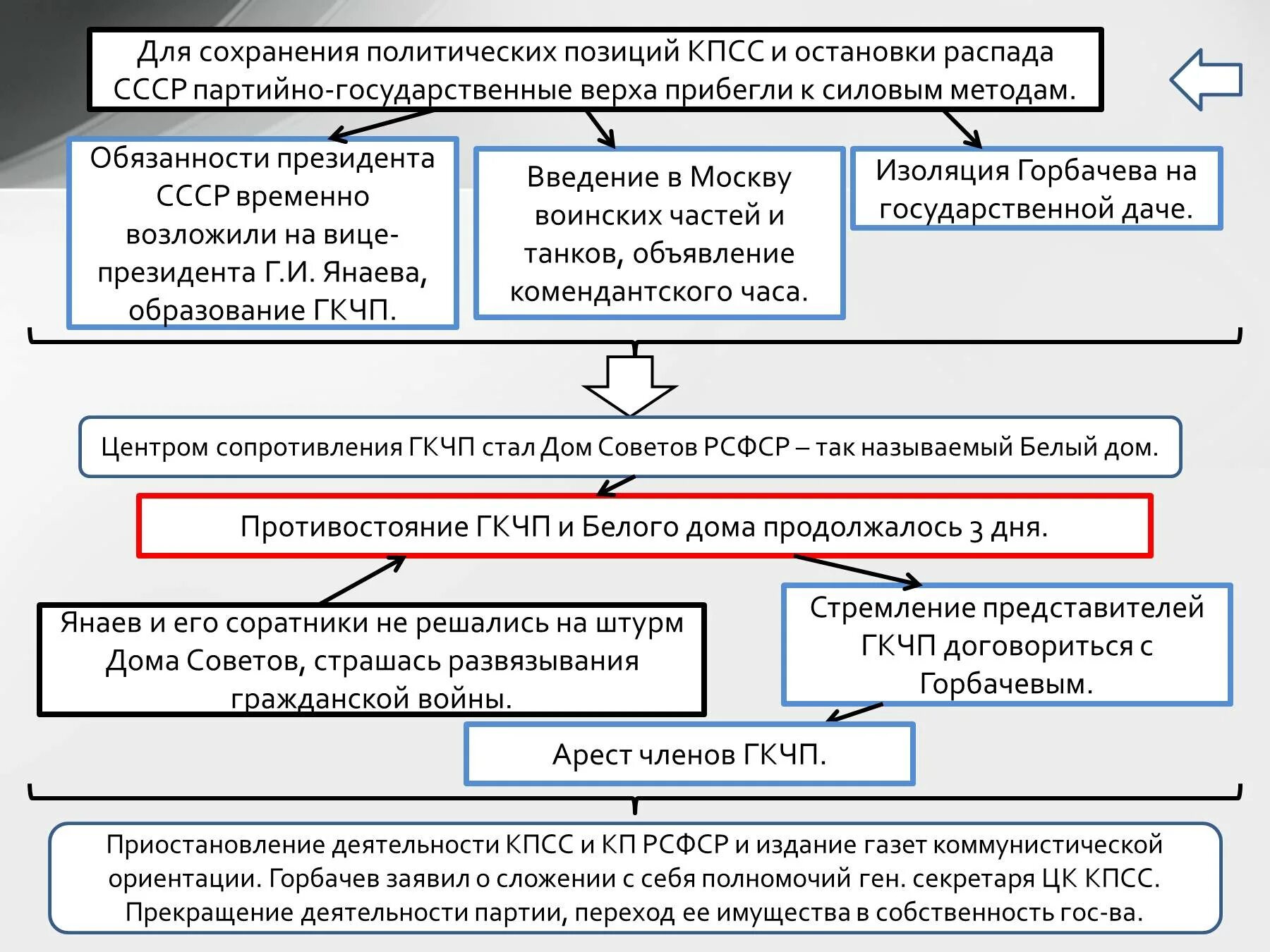 Приостановление деятельности политических партий. Деятельность КПСС. Прекращение КПСС. Указ о прекращении деятельности КПСС. Запрет деятельности КПСС.