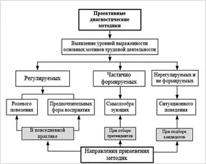 Методики мотивы деятельности