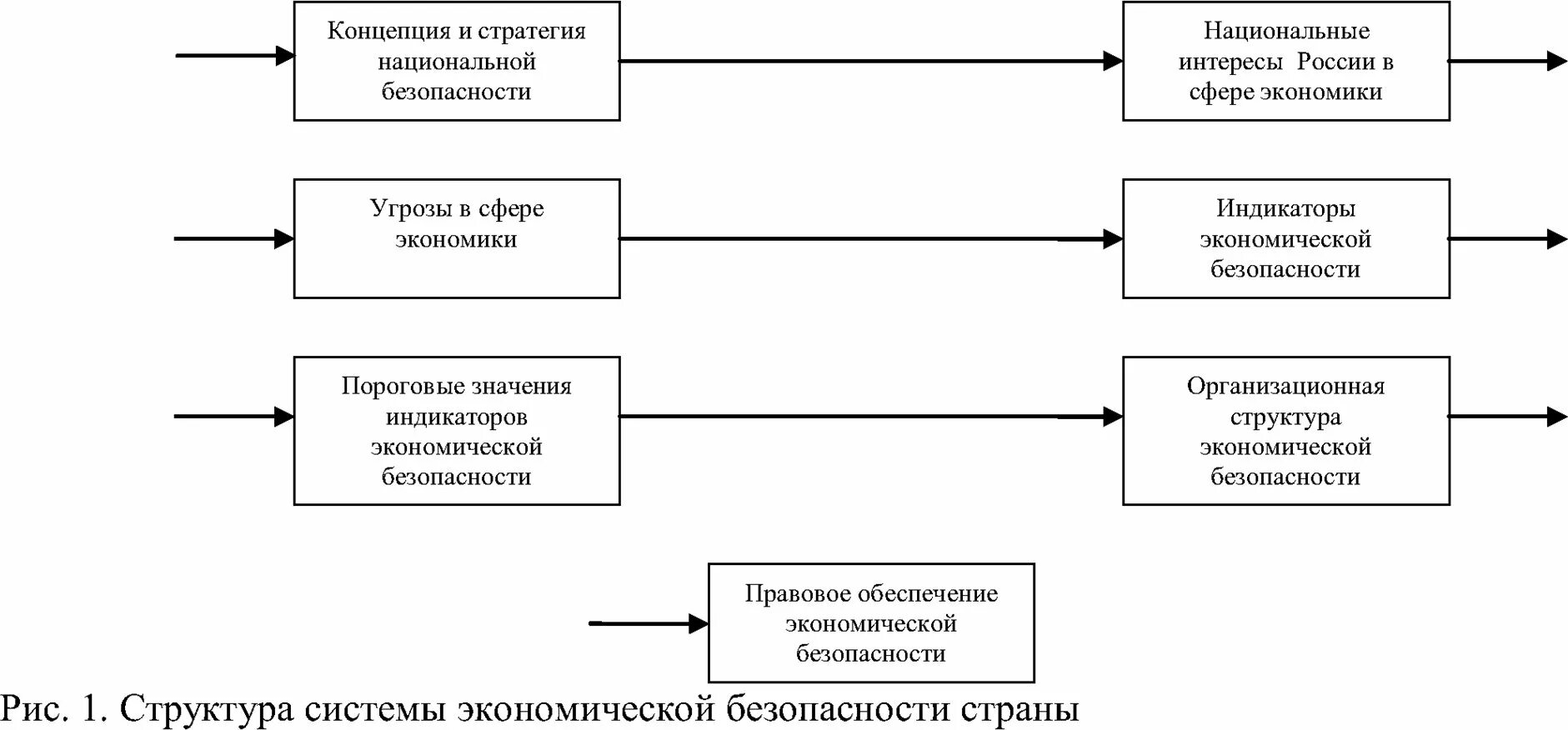 Стратегия экономической безопасности 208. Система экономической безопасности региона схема. Структура экономической системы. Структура экономической системы таблица. Содержание и структура экономической безопасности страны.