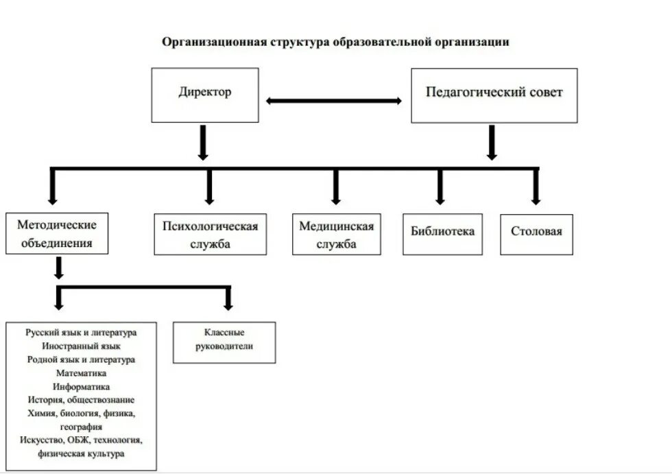 Орг структура управления. Организационная структура организации оу. орг структура управления компании. организационная структура управления регулирует. административная и организационная структура предприятия.