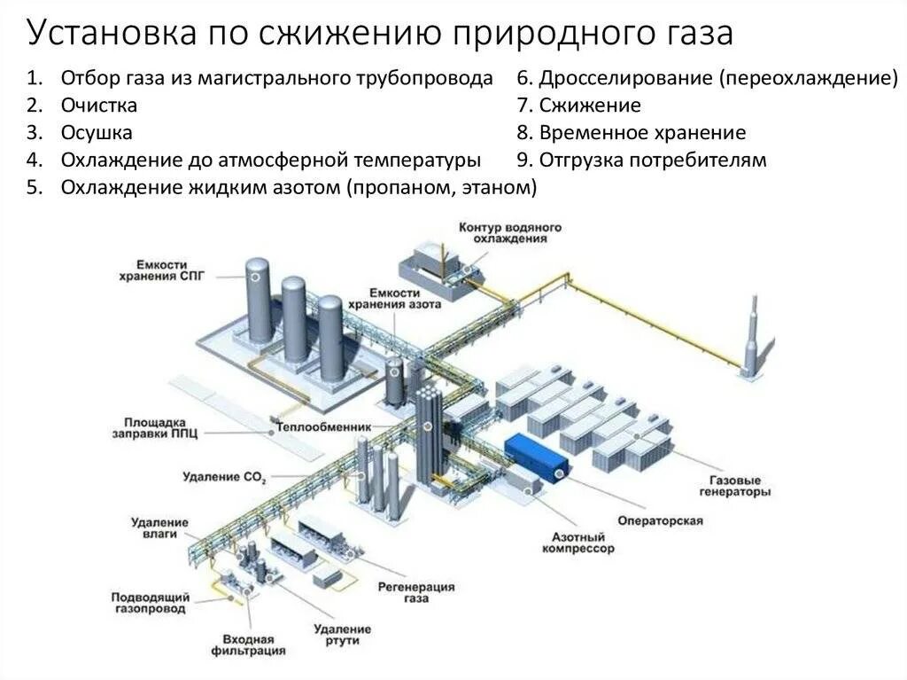 Как сжижают природный. Установки для получения сжиженного природного газа.. Технологическая схема сжижения природного газа. Схема установки сжижения ПГ. Технологическая схема сжижения природного газа СПГ.