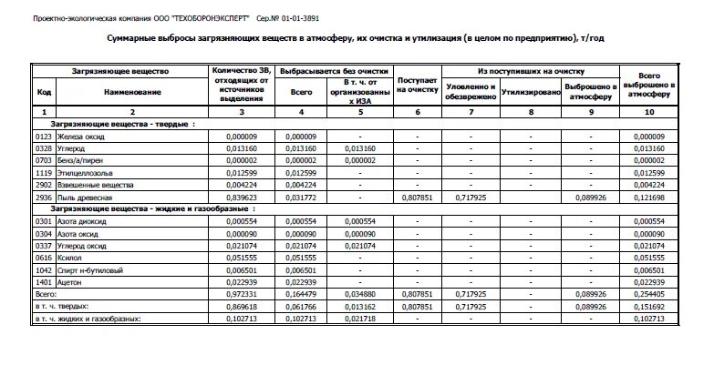 2тп отходы 2022. 2-ТП воздух 2022. 2тп воздух 2021. 2 ТП отходы образец заполнения. Отчет экология 2023