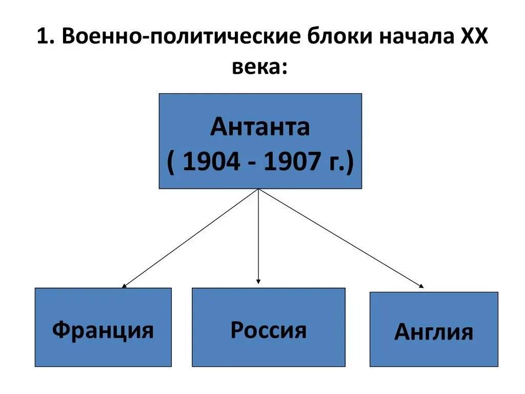 2 военно политических союза. Военно политические блоки 20 века таблица. Военно-политический блок Антанта. Военно политические блоки. Военно политические блоки в начале 20.