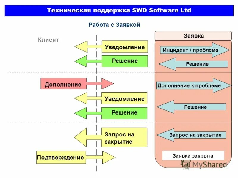 Структура отдела технической поддержки. Алгоритм исследования систем управления. Пусконаладка оборудования. Схема работы службы поддержки. Компьютерные системы и комплексы.