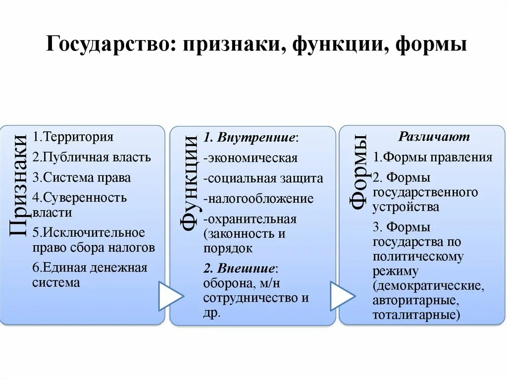 Понятие функции государства кратко. Формы функций государства. признаки формы государства. государство понятие признаки функции формы. формы функции сущность государства.