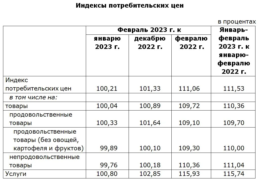 индекс потребительских цен. изменение цен на товары и услуги. индексы цен на непродовольственные товары. индекс потребительских цен на непродовольственные товары. индекс потребительских цен на непродовольственные товары.