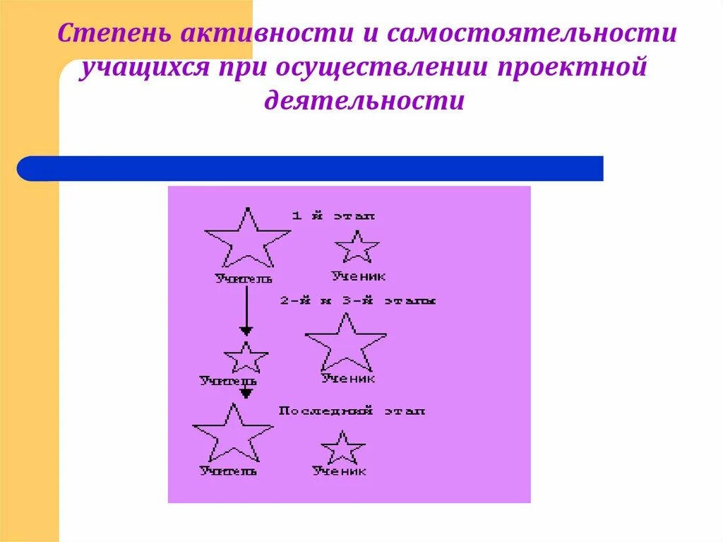 Активность и самостоятельность учащихся