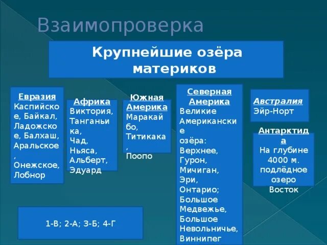 Названия крупнейших по площади озер евразии. Озера материков. Крупные озера по материкам. Крупные реки и озера материков. Крупнейшие озера для каждого материка.