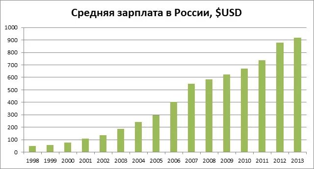 Средняя зарплата в 2006. Средняя зарплата в 2006 году. Средняя зарплата в России в 2005. Средняя зарплата в 2005 году в России.
