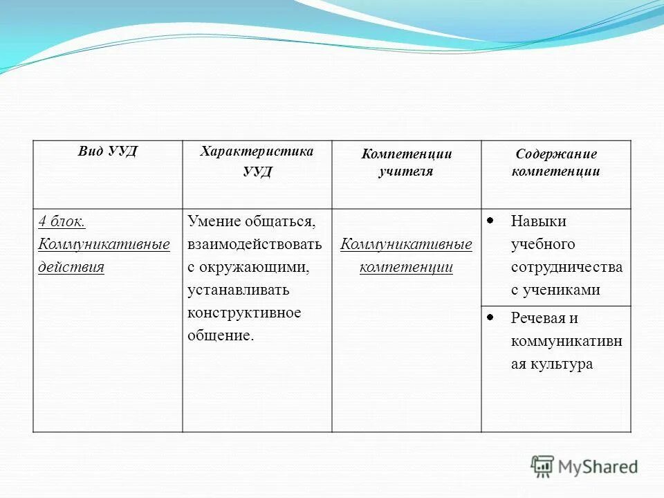 характеристика учебных действий. регулятивные ууд.
