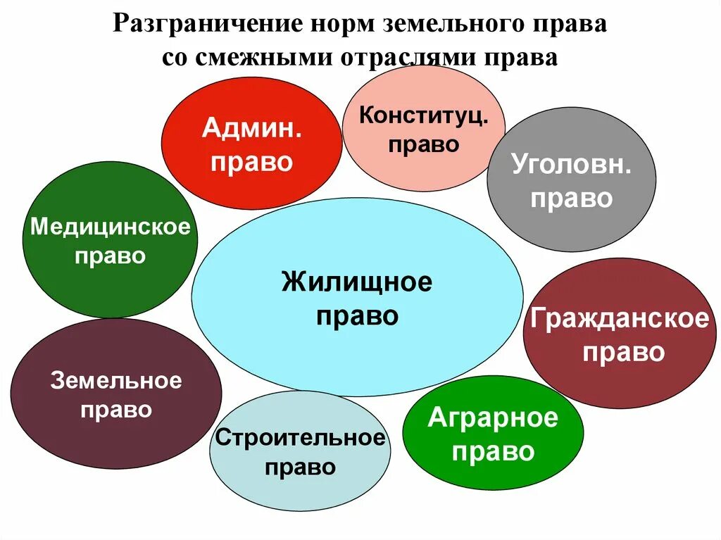 Отграничение от смежных отраслей. Жилищное право отрасль.