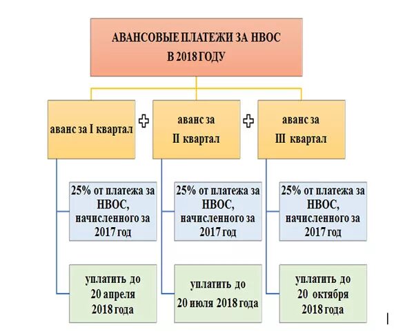 Авансовые платежи за нвос