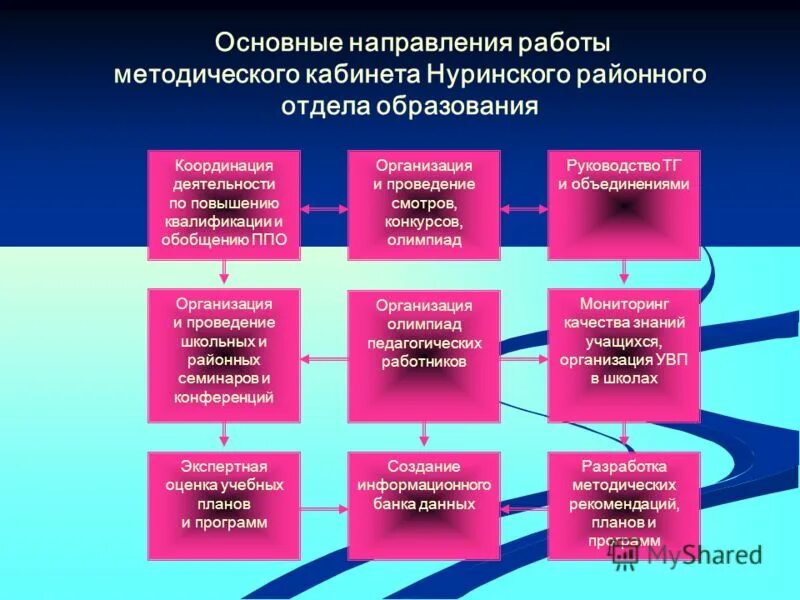 Основные направления работы методического кабинета. Направления работы. Направления работы отдела обучения. Основное направление работы.