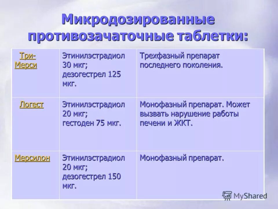 Противозачаточные после 35