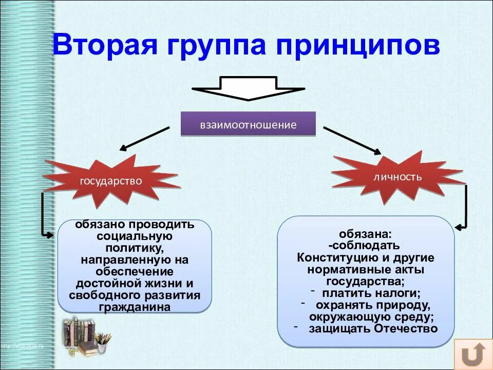 Принцип обеспечения достойной жизни. Личность и государство. взаимоотношение государства и личности. принципы взаимоотношения государства и личности. взаимоотношения между государством и личностью.