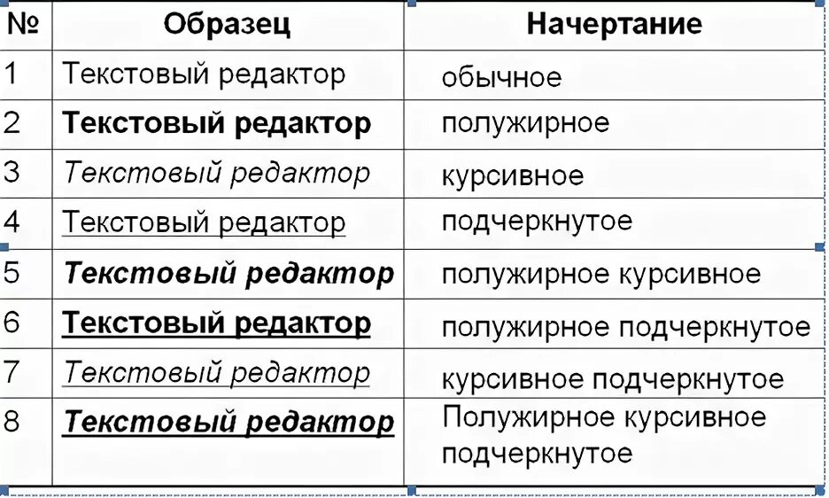 5 класс Л.Л. Босова А.Ю.босова заполните таблицу начертание шривтов