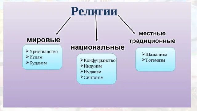 Этнические типы религии. Виды религий. Мировые и национальные религии.