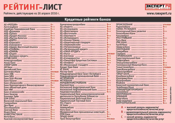 Bank list. Список всех банков в СПБ. Банки СПБ список. Банки Казани список. Название всех банков в СПБ.